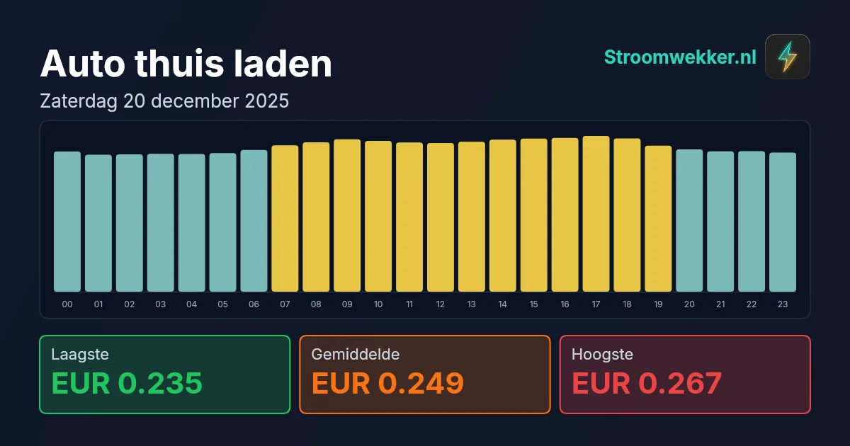 Prijsgrafiek voor zaterdag 20 december 2025