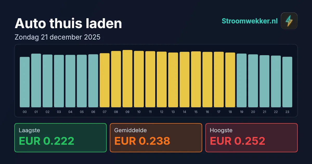 Prijsgrafiek voor zondag 21 december 2025