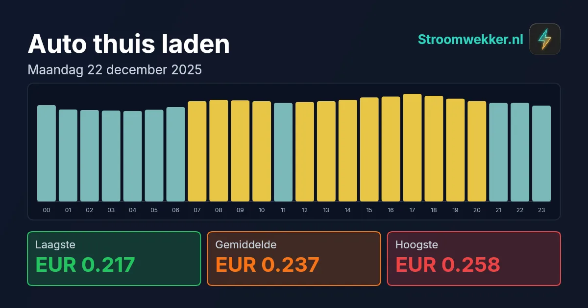 Prijsgrafiek voor maandag 22 december 2025