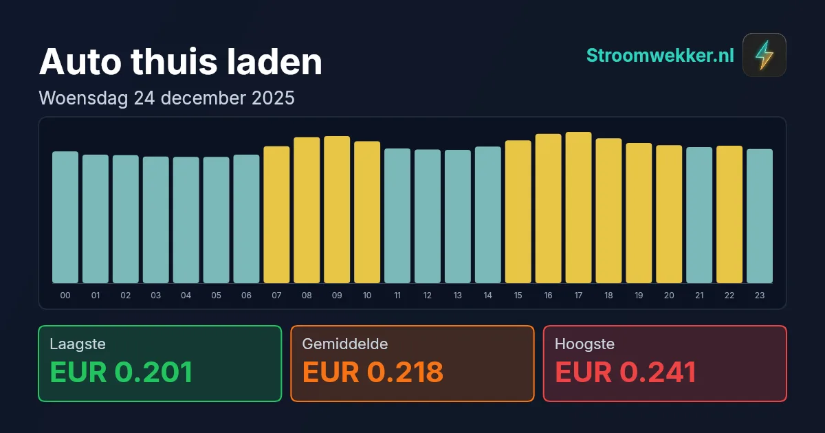 Prijsgrafiek voor woensdag 24 december 2025