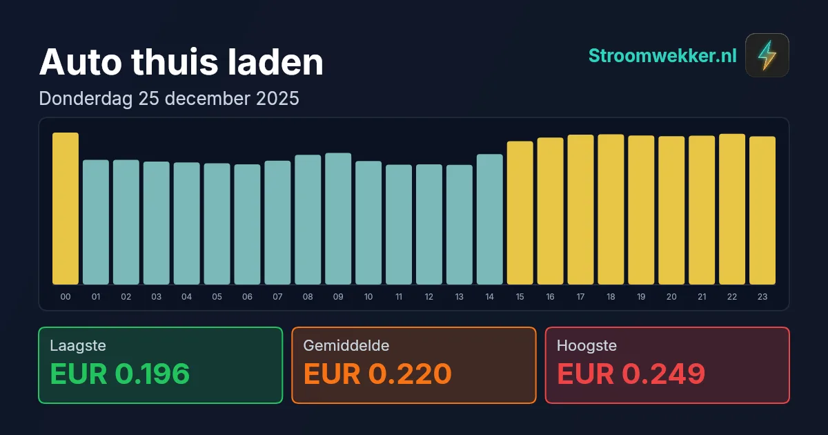 Prijsgrafiek voor donderdag 25 december 2025