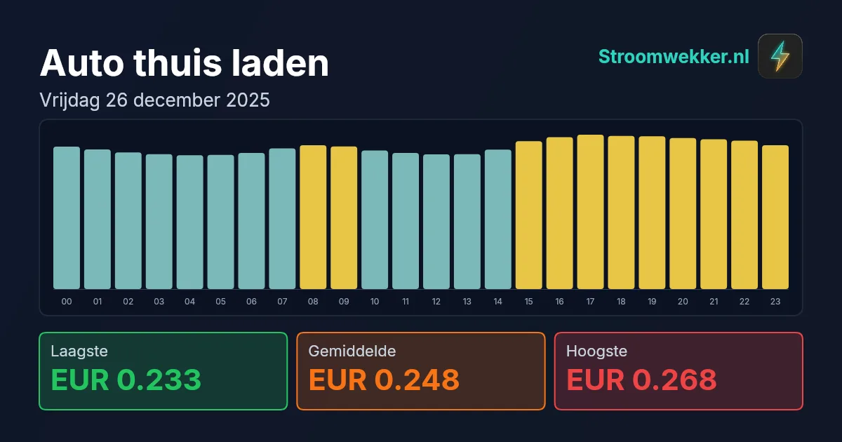 Prijsgrafiek voor vrijdag 26 december 2025