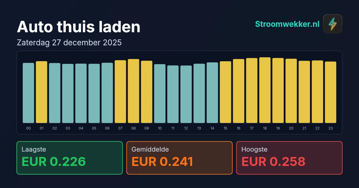Prijsgrafiek voor zaterdag 27 december 2025