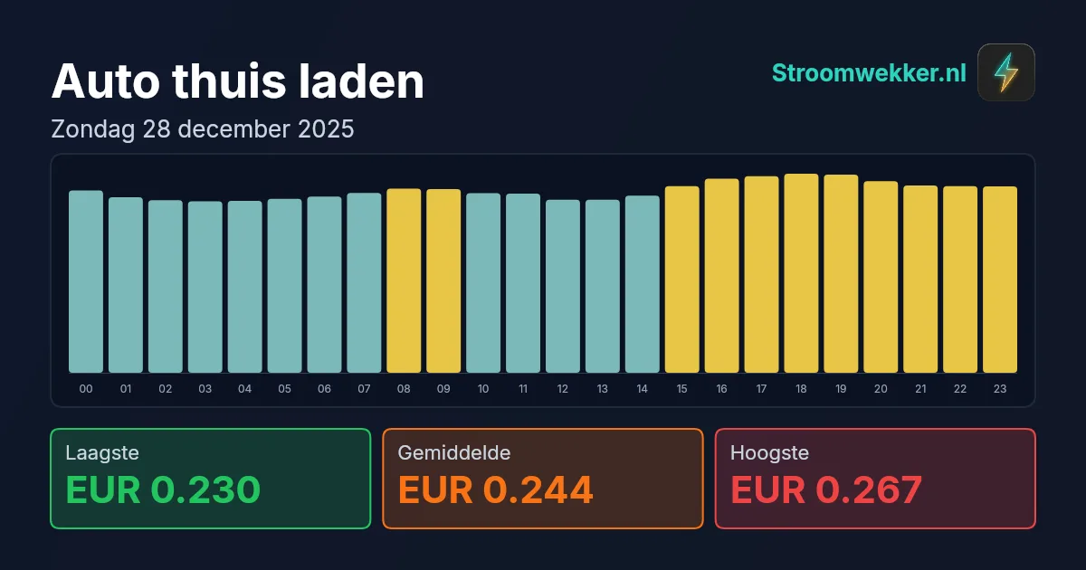Prijsgrafiek voor zondag 28 december 2025