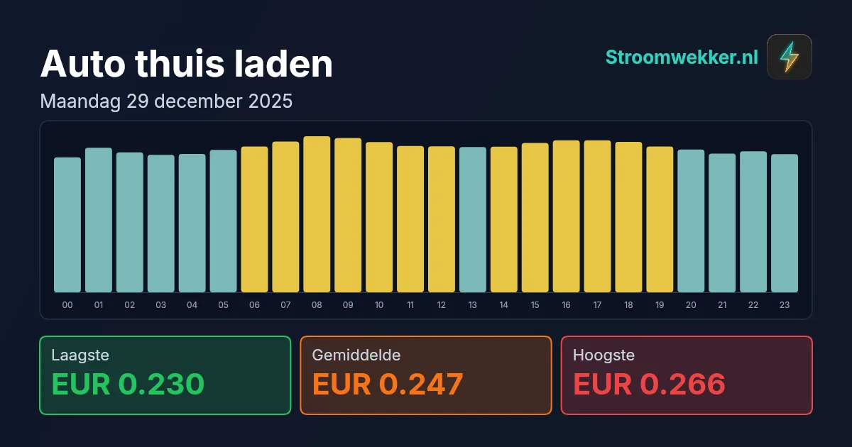 Prijsgrafiek voor maandag 29 december 2025