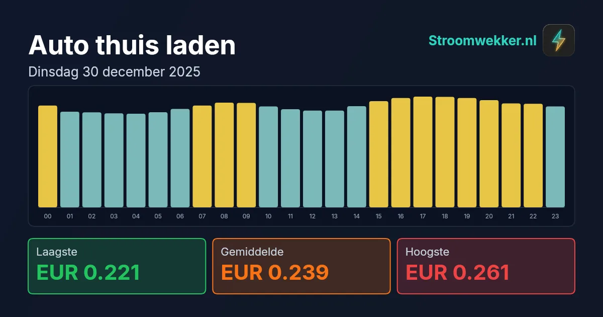 Prijsgrafiek voor dinsdag 30 december 2025