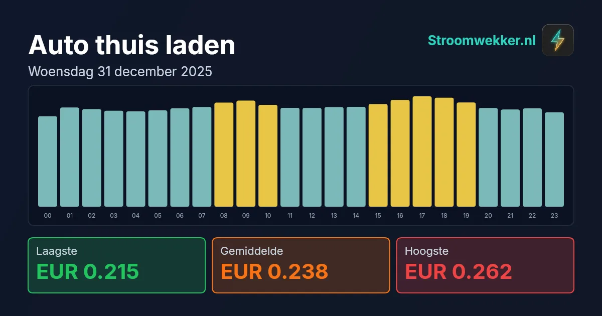 Prijsgrafiek voor woensdag 31 december 2025