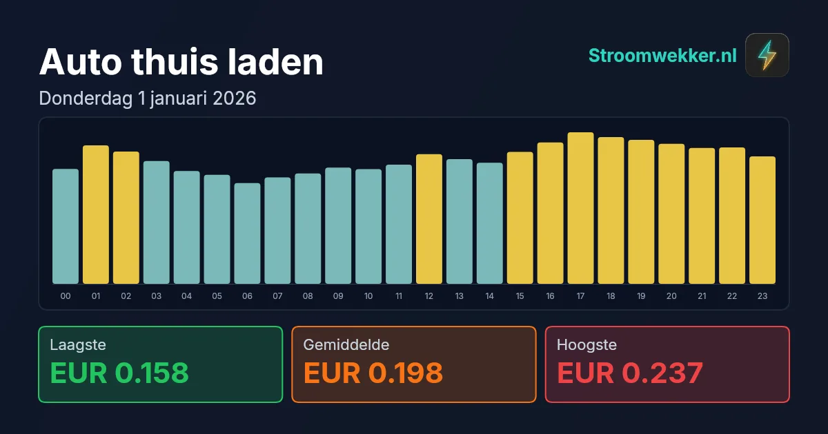 Prijsgrafiek voor donderdag 1 januari 2026