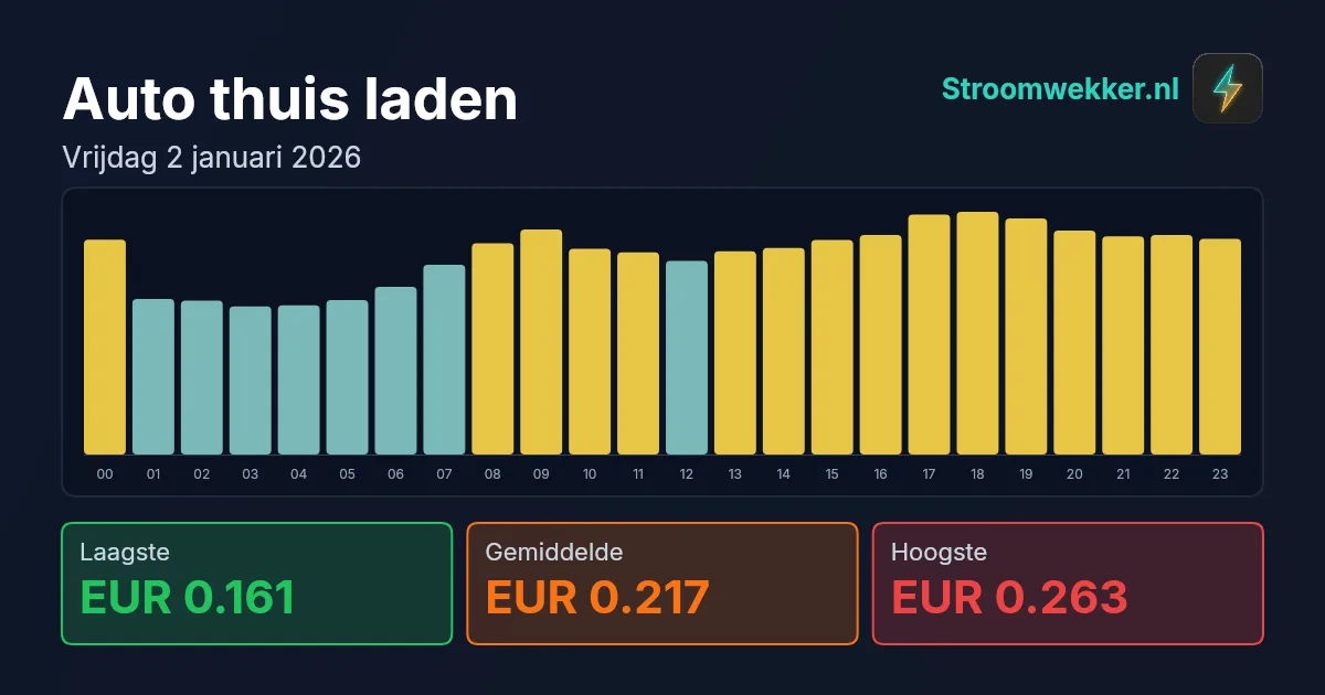 Prijsgrafiek voor vrijdag 2 januari 2026