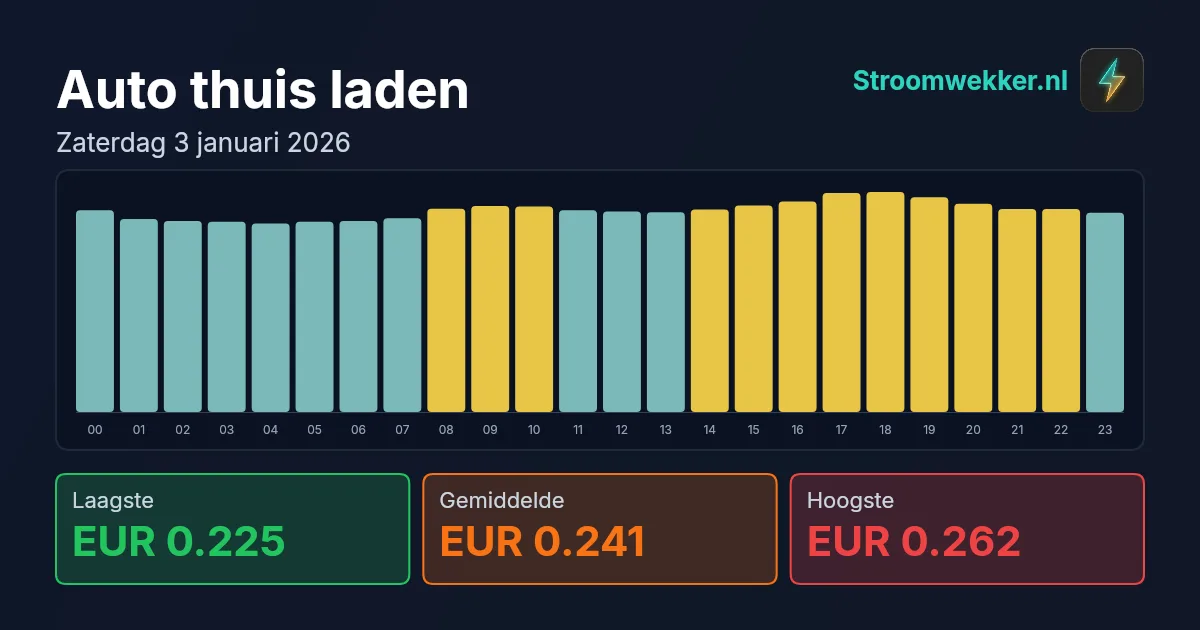 Prijsgrafiek voor zaterdag 3 januari 2026