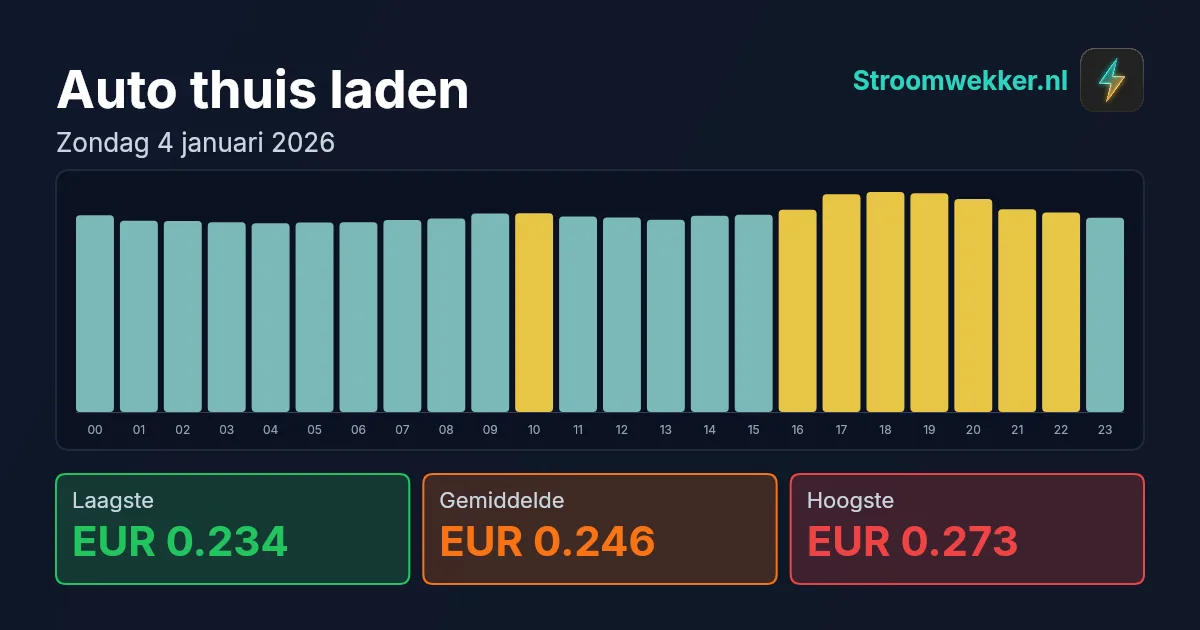 Prijsgrafiek voor zondag 4 januari 2026
