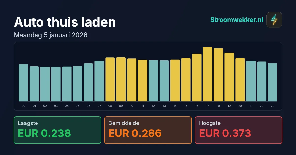 Prijsgrafiek voor maandag 5 januari 2026