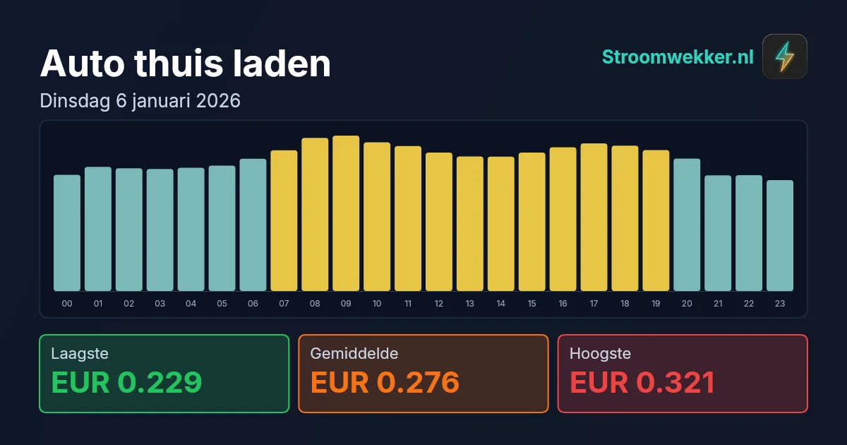 Prijsgrafiek voor dinsdag 6 januari 2026