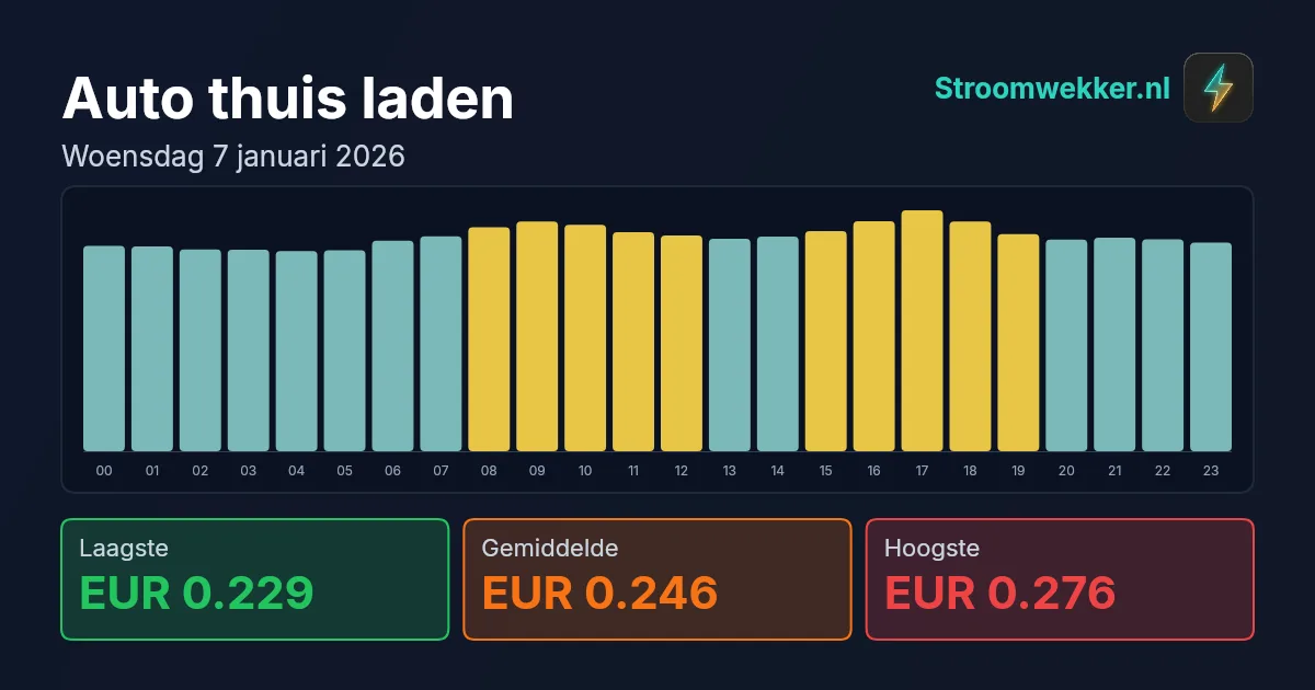 Prijsgrafiek voor woensdag 7 januari 2026