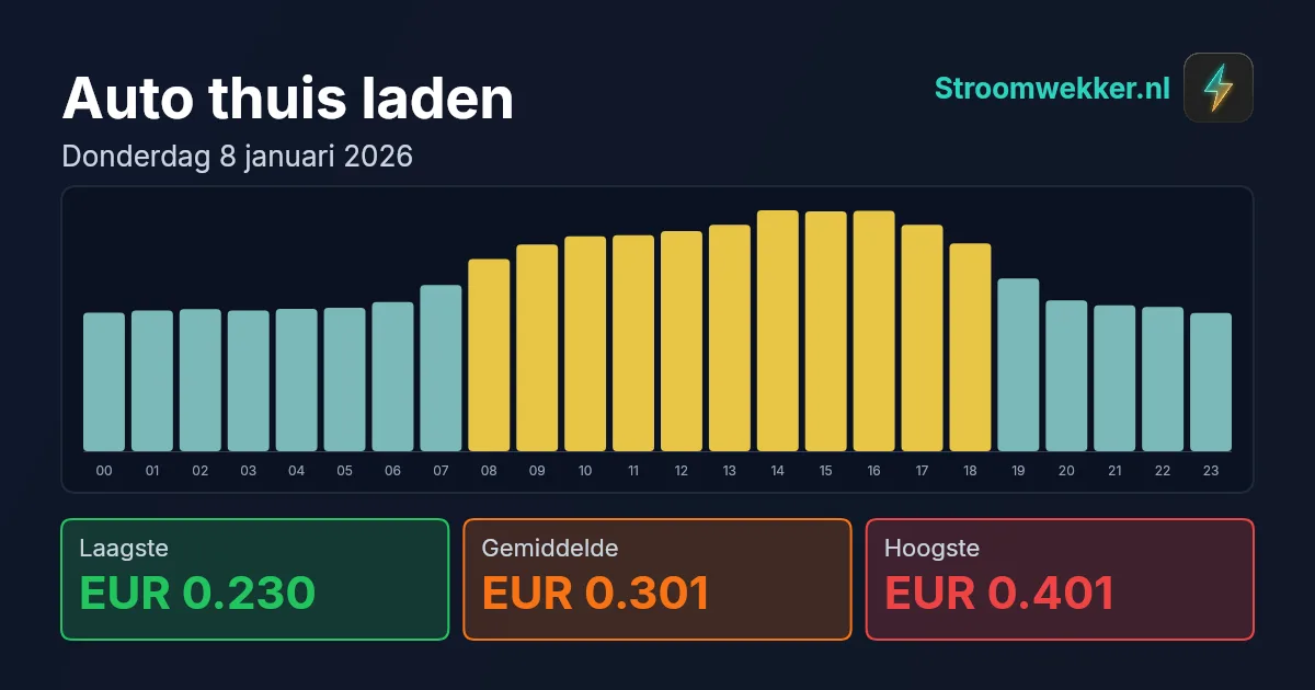 Prijsgrafiek voor donderdag 8 januari 2026