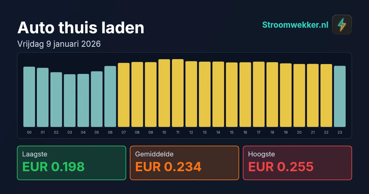 Prijsgrafiek voor vrijdag 9 januari 2026