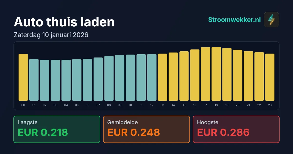 Prijsgrafiek voor zaterdag 10 januari 2026