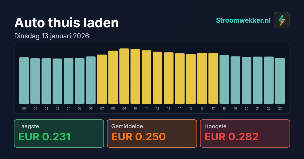 Prijsgrafiek voor dinsdag 13 januari 2026