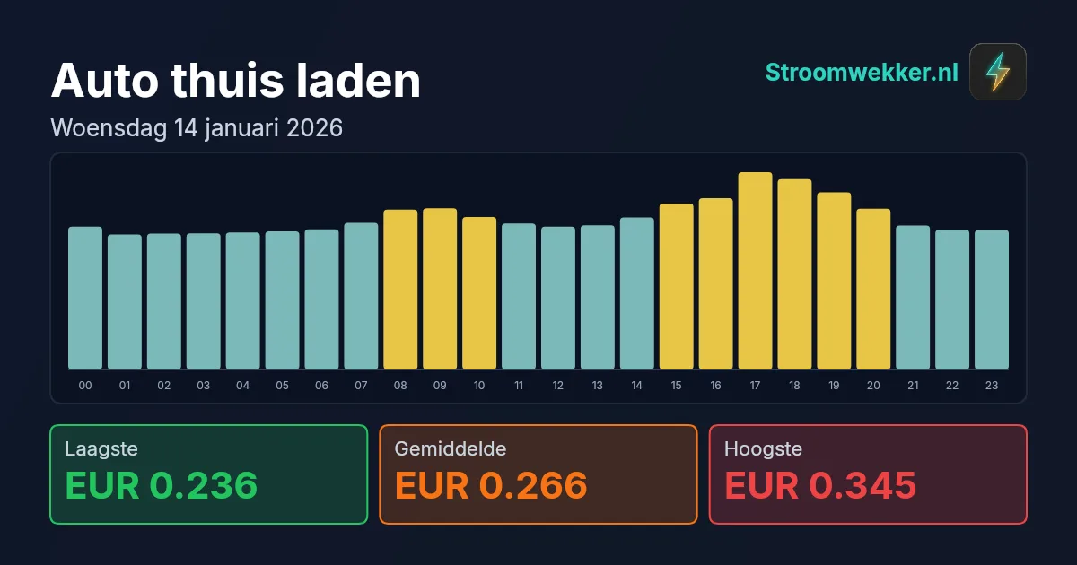 Prijsgrafiek voor woensdag 14 januari 2026
