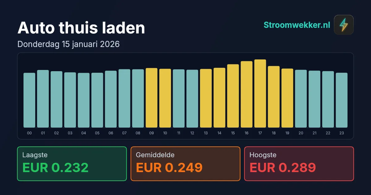 Prijsgrafiek voor donderdag 15 januari 2026