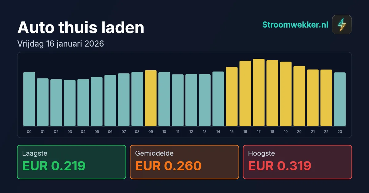 Prijsgrafiek voor vrijdag 16 januari 2026