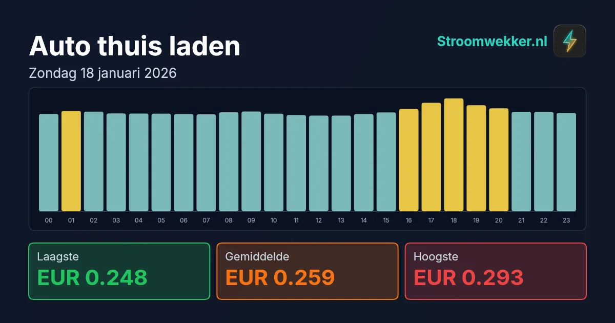 Prijsgrafiek voor zondag 18 januari 2026