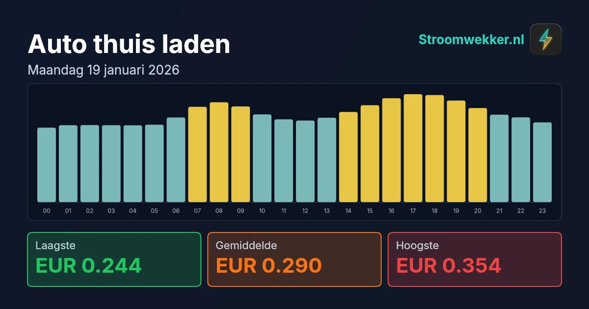 Prijsgrafiek voor maandag 19 januari 2026