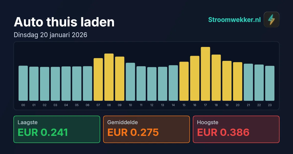 Prijsgrafiek voor dinsdag 20 januari 2026