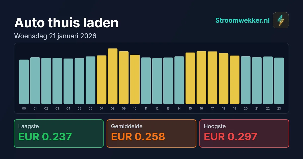 Prijsgrafiek voor woensdag 21 januari 2026