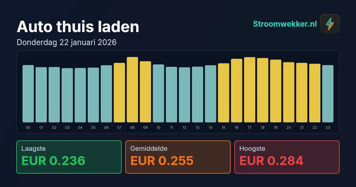 Prijsgrafiek voor donderdag 22 januari 2026