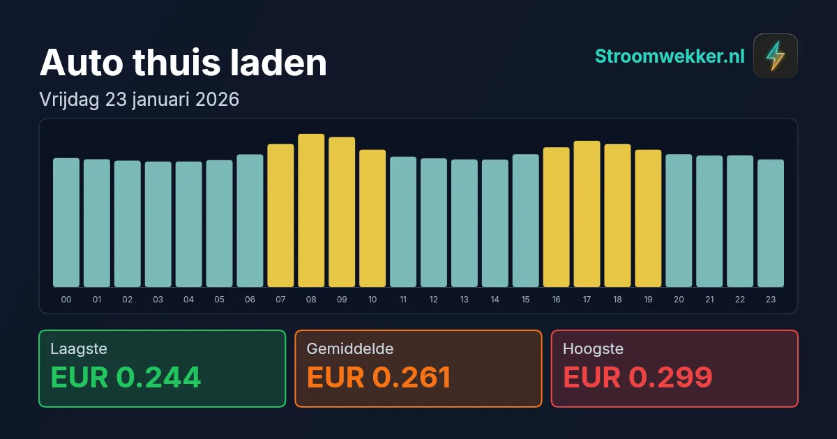 Prijsgrafiek voor vrijdag 23 januari 2026