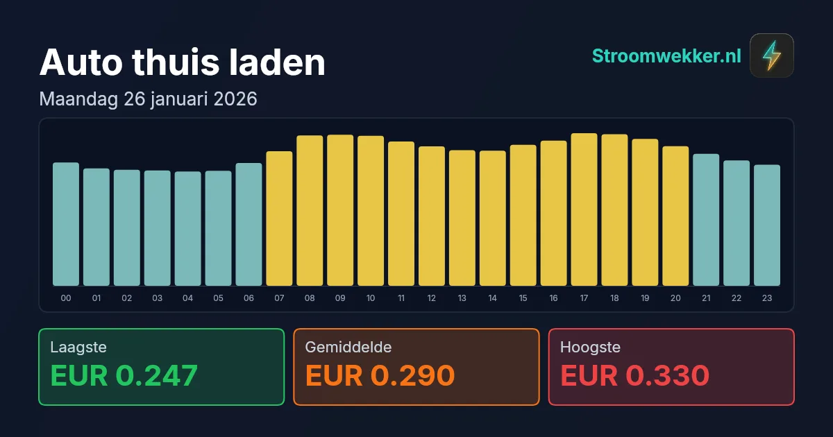 Prijsgrafiek voor maandag 26 januari 2026