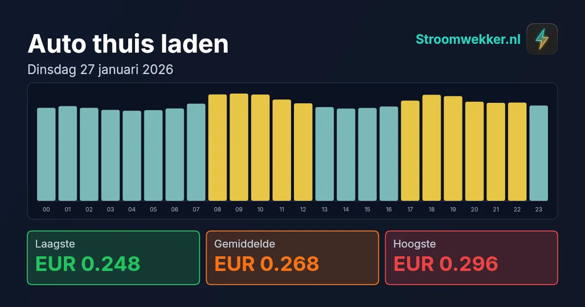 Prijsgrafiek voor dinsdag 27 januari 2026