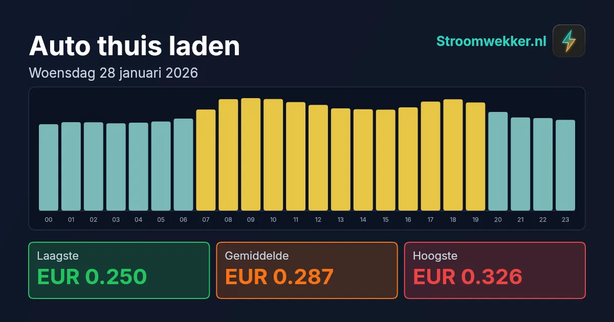 Prijsgrafiek voor woensdag 28 januari 2026