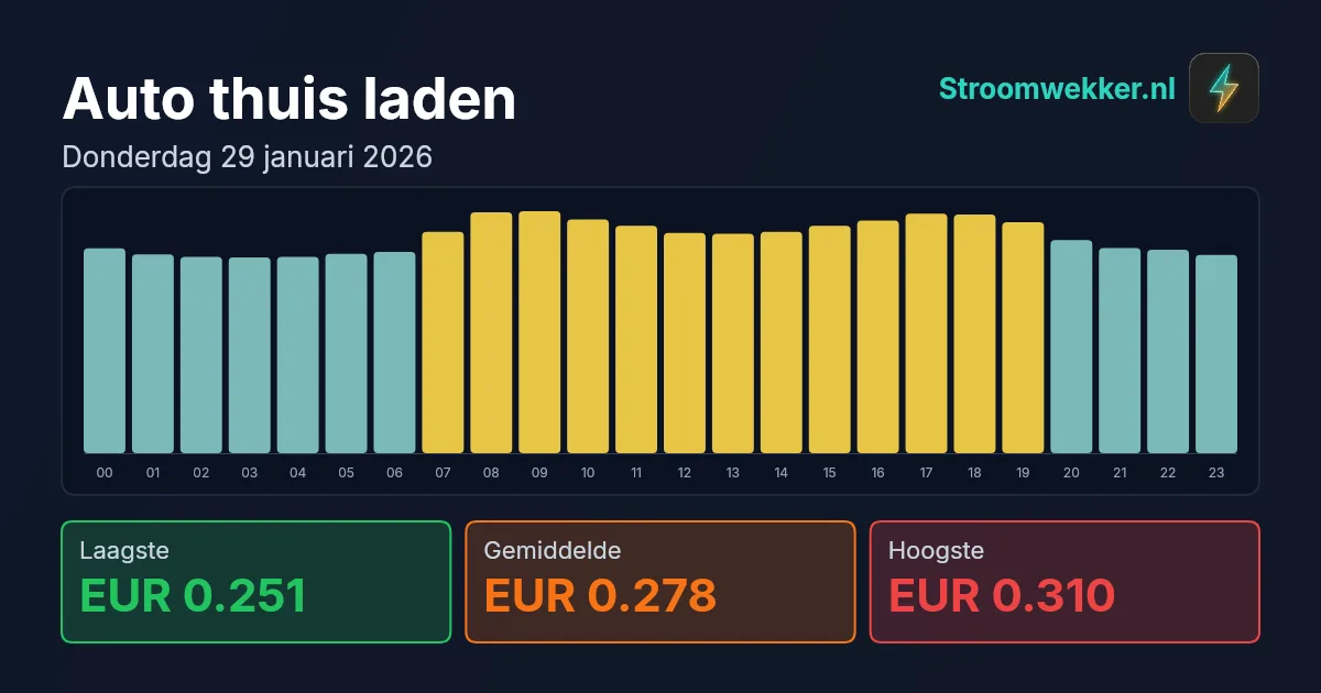 Prijsgrafiek voor donderdag 29 januari 2026