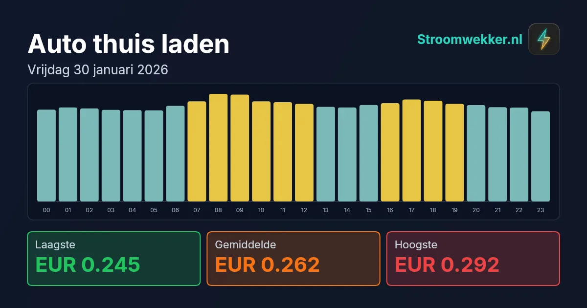 Prijsgrafiek voor vrijdag 30 januari 2026