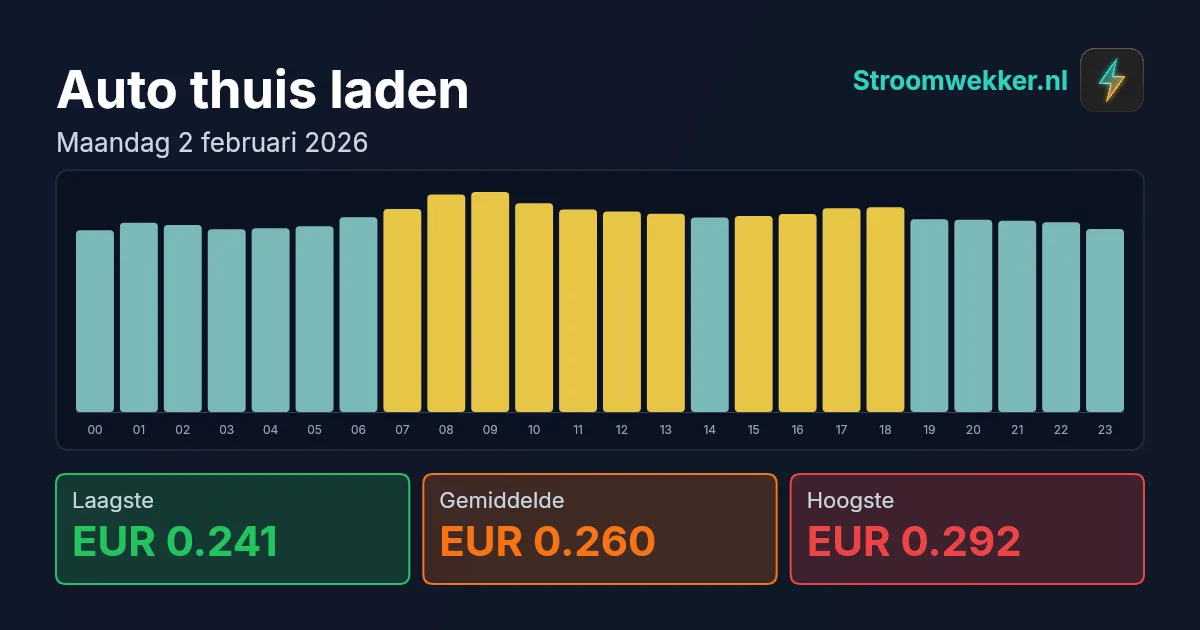 Prijsgrafiek voor maandag 2 februari 2026