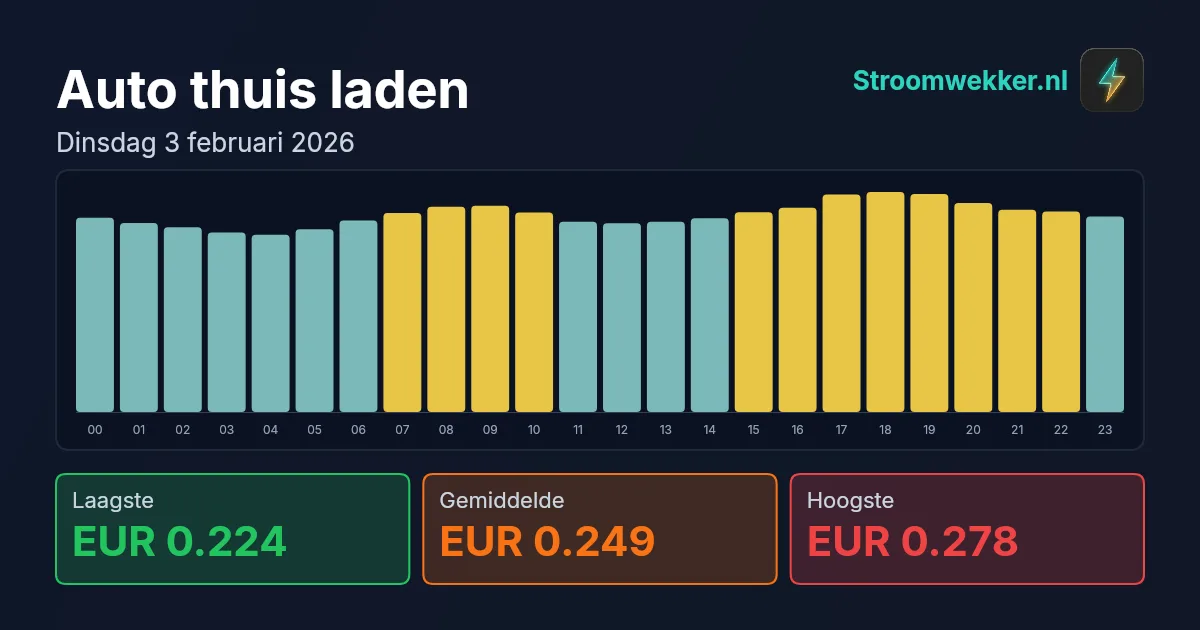 Prijsgrafiek voor dinsdag 3 februari 2026