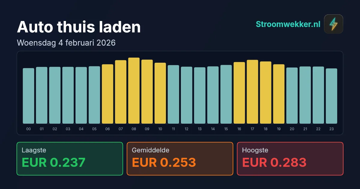 Prijsgrafiek voor woensdag 4 februari 2026