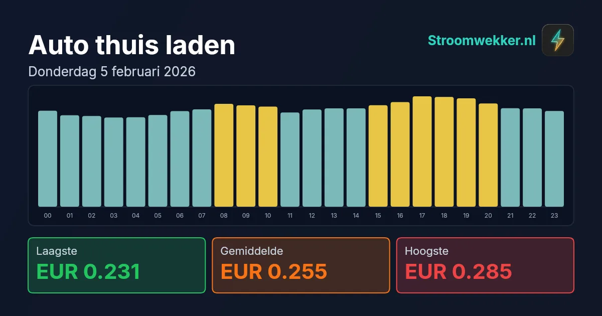 Prijsgrafiek voor donderdag 5 februari 2026