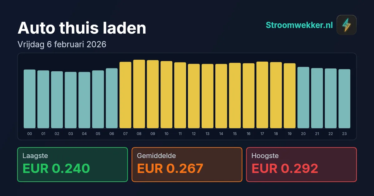 Prijsgrafiek voor vrijdag 6 februari 2026