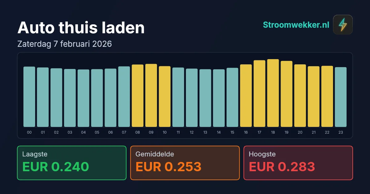 Prijsgrafiek voor zaterdag 7 februari 2026