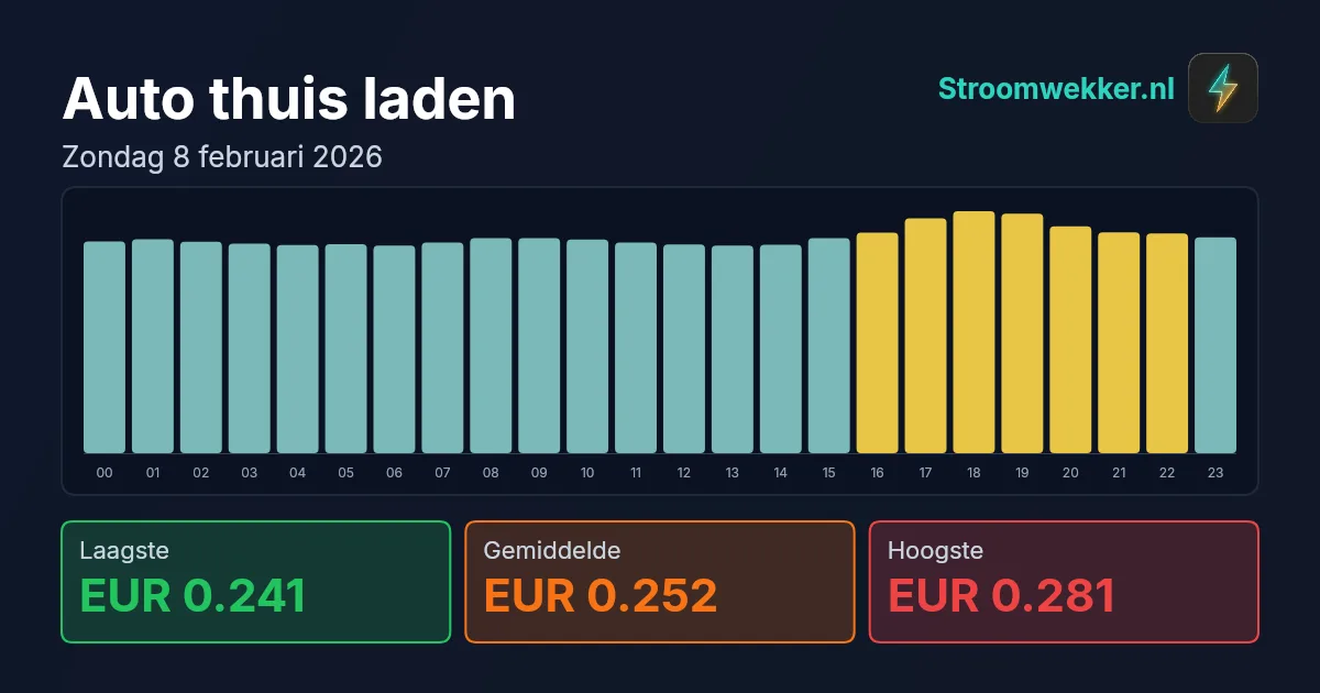 Prijsgrafiek voor zondag 8 februari 2026