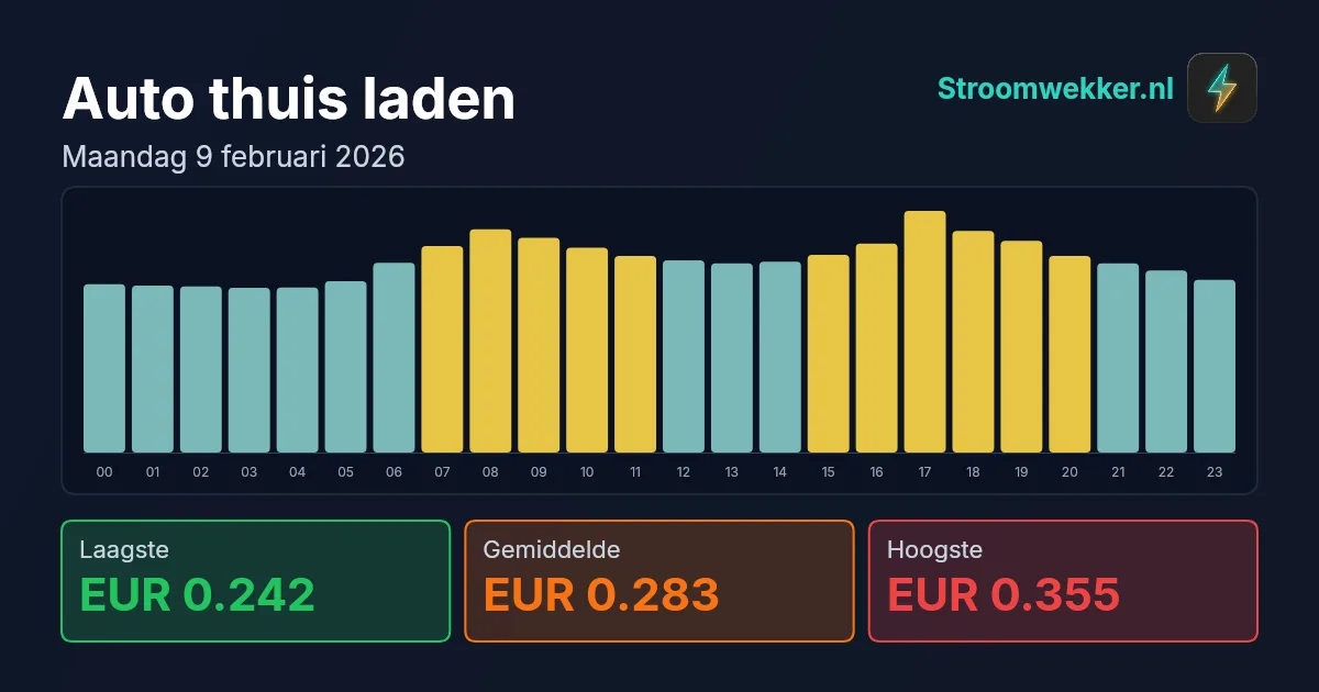 Prijsgrafiek voor maandag 9 februari 2026