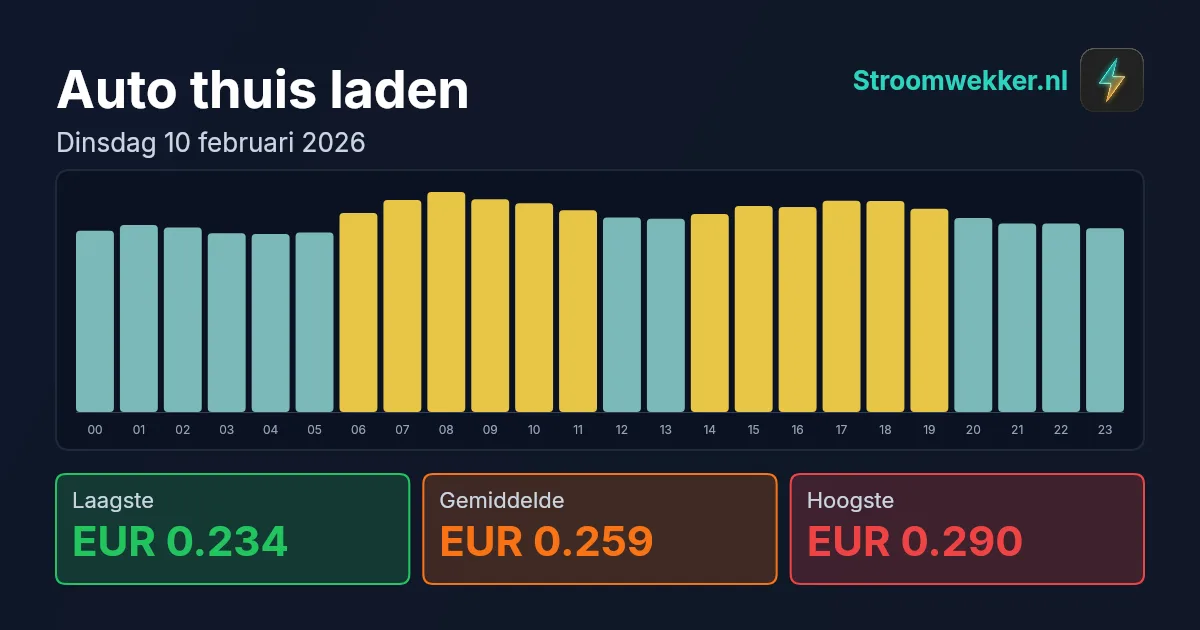 Prijsgrafiek voor dinsdag 10 februari 2026