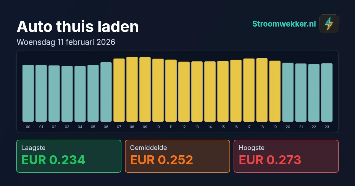 Prijsgrafiek voor woensdag 11 februari 2026