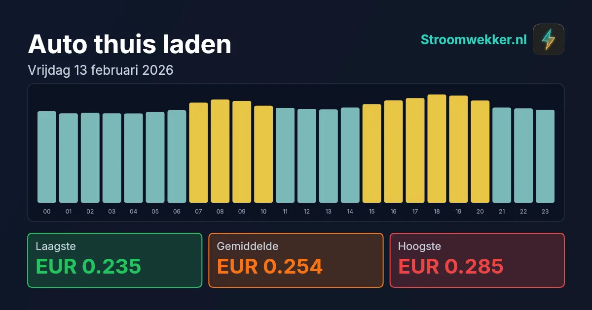 Prijsgrafiek voor vrijdag 13 februari 2026