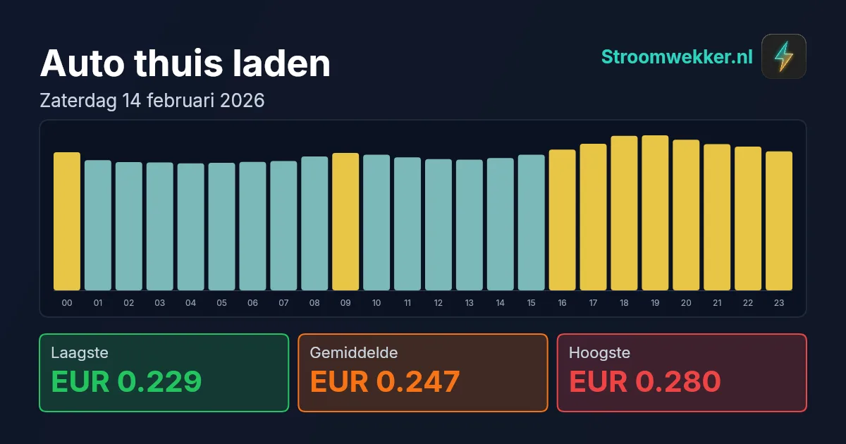 Prijsgrafiek voor zaterdag 14 februari 2026
