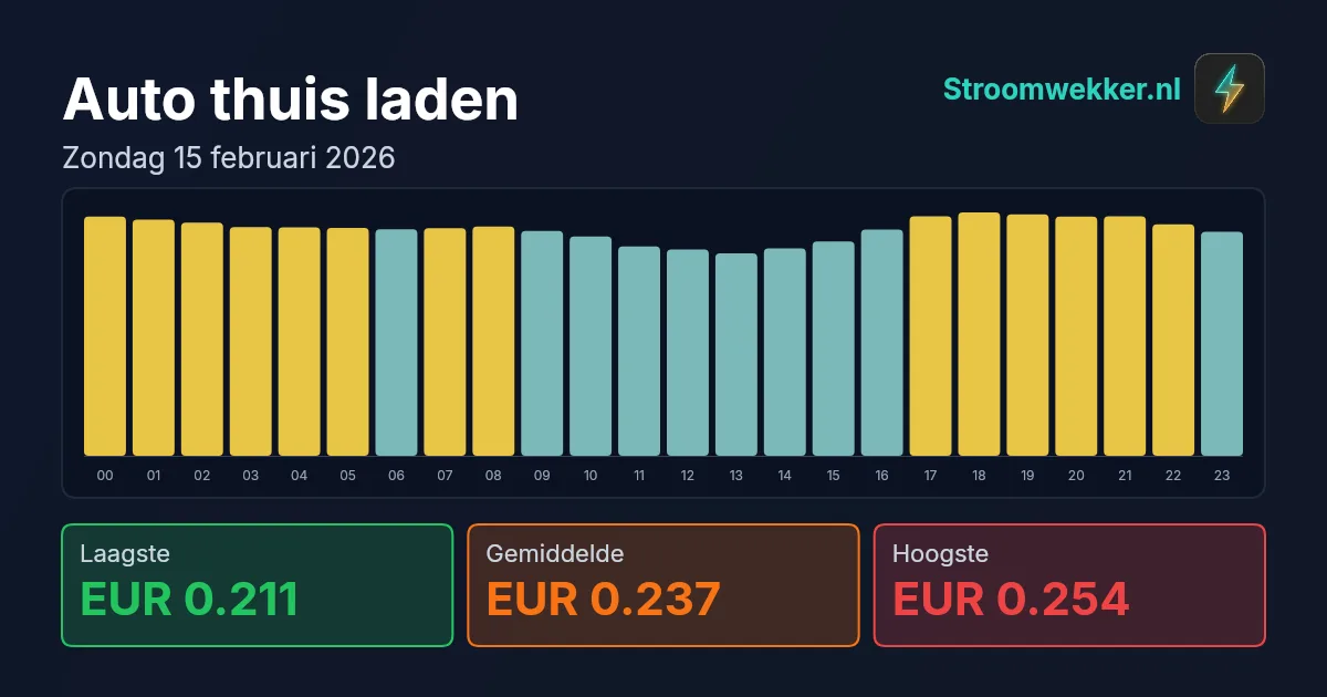 Prijsgrafiek voor zondag 15 februari 2026