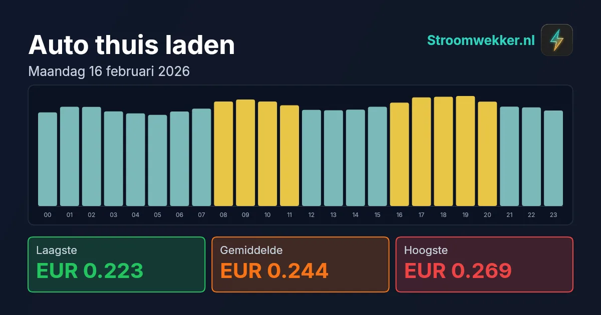 Prijsgrafiek voor maandag 16 februari 2026